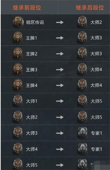 暗区突围s1赛季继承规则是什么 s1赛季继承规则爆料