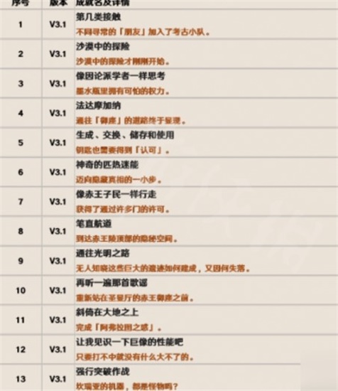 原神3.1隐藏成就有哪些 原神3.1新增成就一览