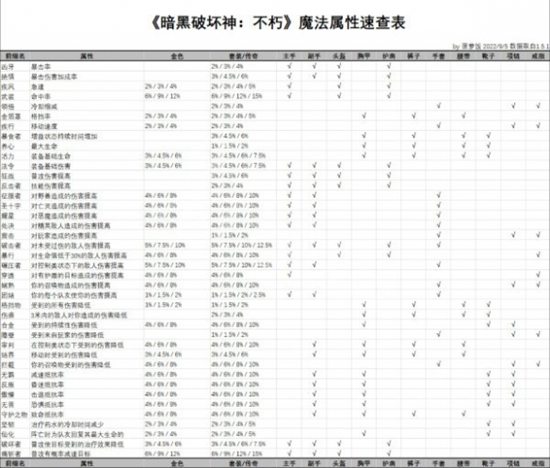 暗黑破坏神不朽魔法属性有什么用 暗黑破坏神不朽魔法属性作用介绍