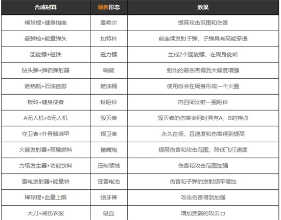 弹壳特攻队合成装备道具有哪些 合成表大全图文分享