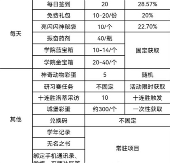 哈利波特魔法觉醒怎么快速获取宝石 快速获取宝石途径一览