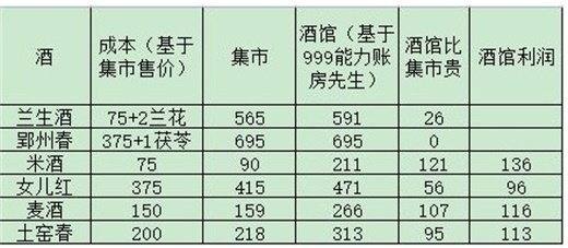 解忧小村落资源收益怎么样 资源收益表格一览