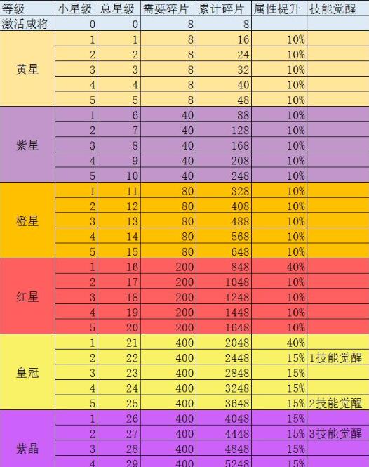 咸鱼之王怎么算武将星级 阵容星数计算方法分享