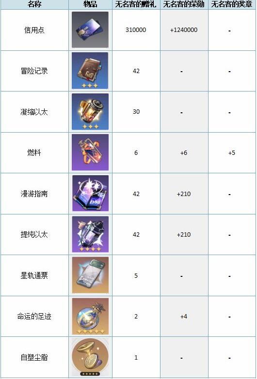 崩坏星穹铁道大月卡68和128区别是什么 大月卡不同档位区别详解