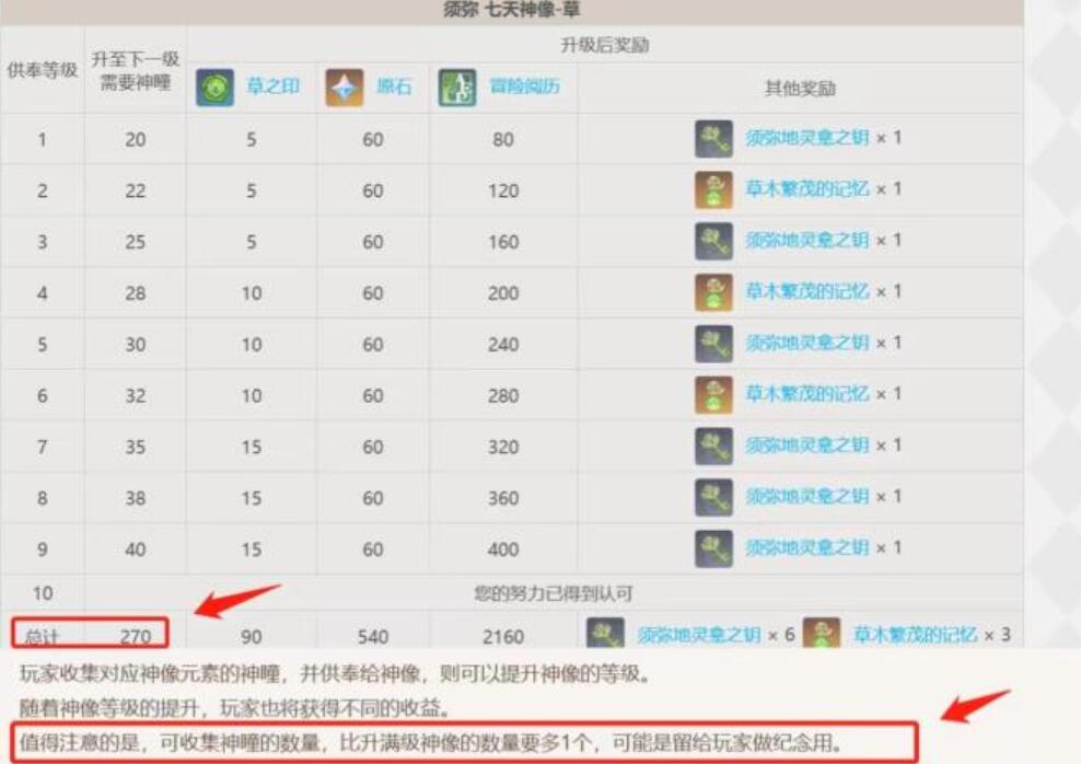 原神3.5版本草神瞳一共多少个 3.5版本草神瞳数量计算分享