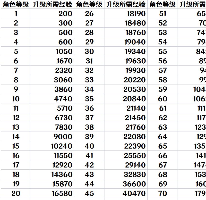 崩坏星穹铁道角色满级要多少经验书 角色满级所需经验书计算