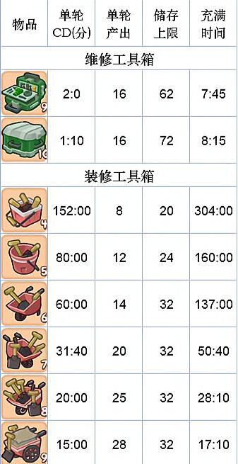 肥鹅健身房道具的冷却时间分别是多久 冷却时间表全分享