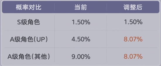 崩坏3新版本抽卡系统更新了哪些内容 7.3版本抽卡系统更新解读