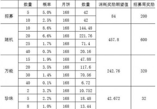 咸鱼之王元旦招募怎么玩 元旦招募攻略分享