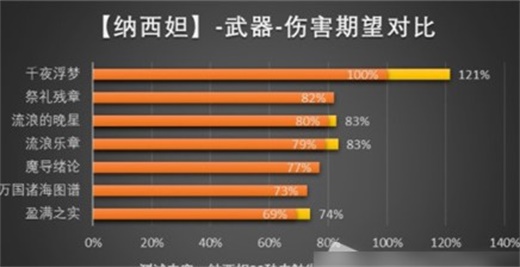 原神纳西妲武器怎么优先选择 纳西妲武器选择优先级推荐