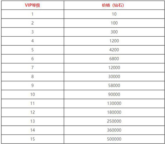 劲舞团手游vip价格表一览 劲舞团手游vip特权介绍