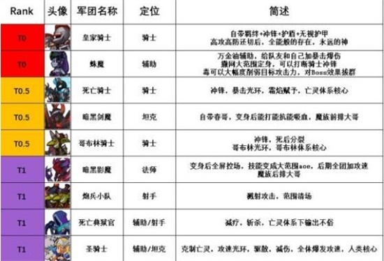 放置军团哪些角色比较强 角色排名一览